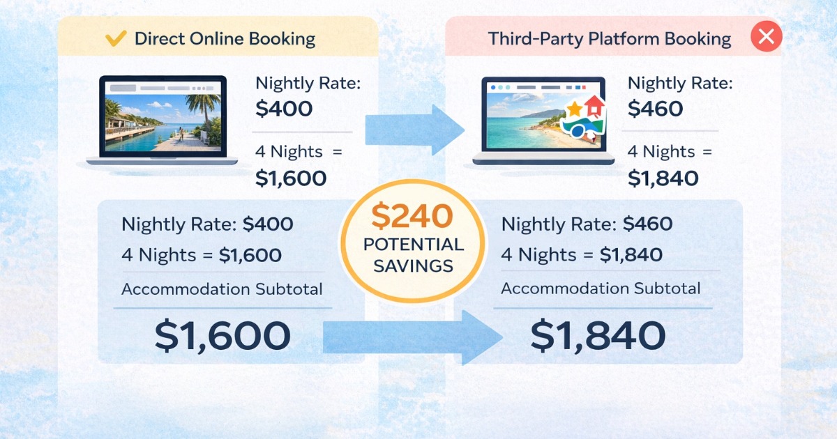 Vacation budget worksheet comparing direct booking savings on a hypothetical beach rental